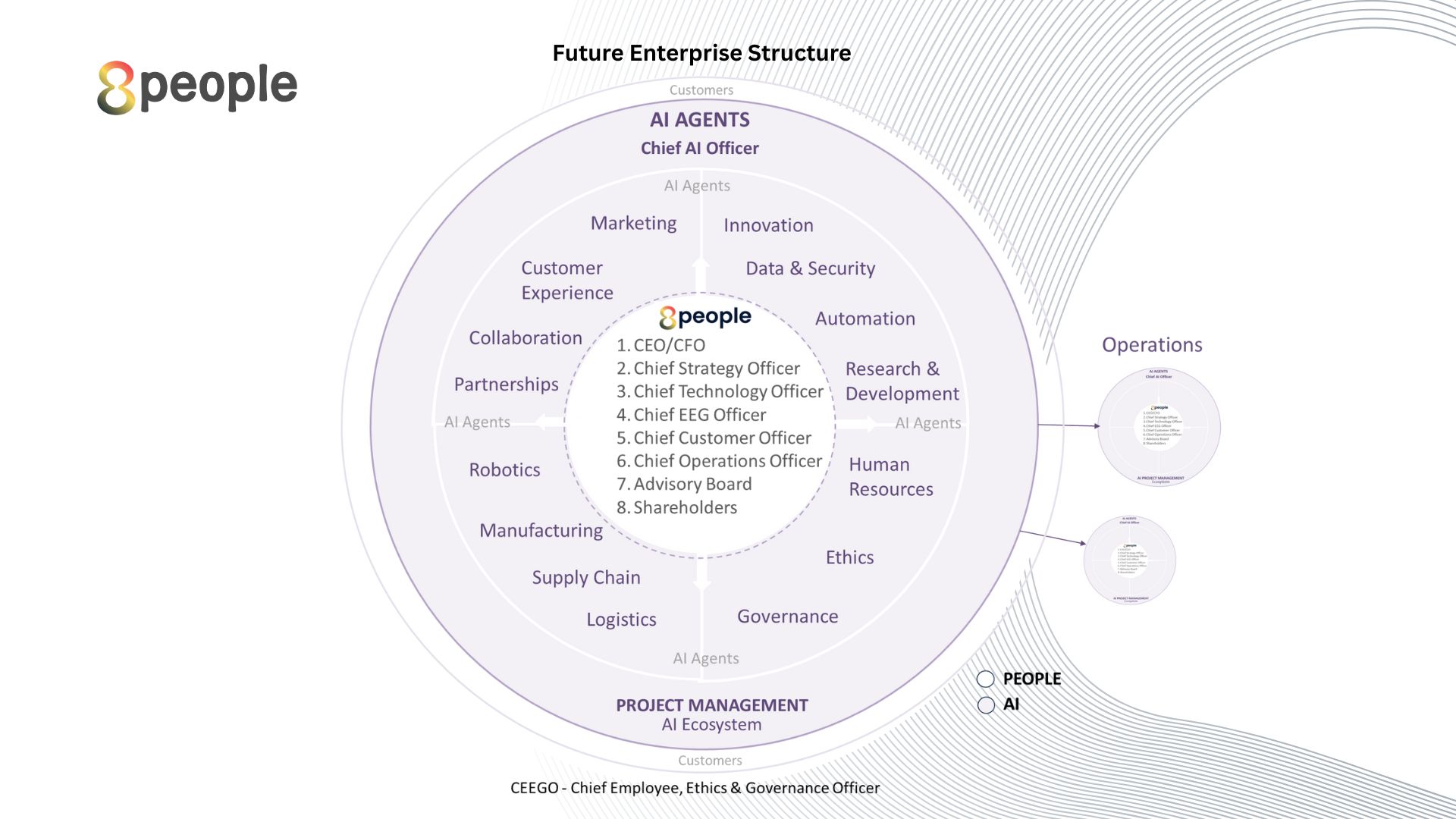 The Future Enterprise Model