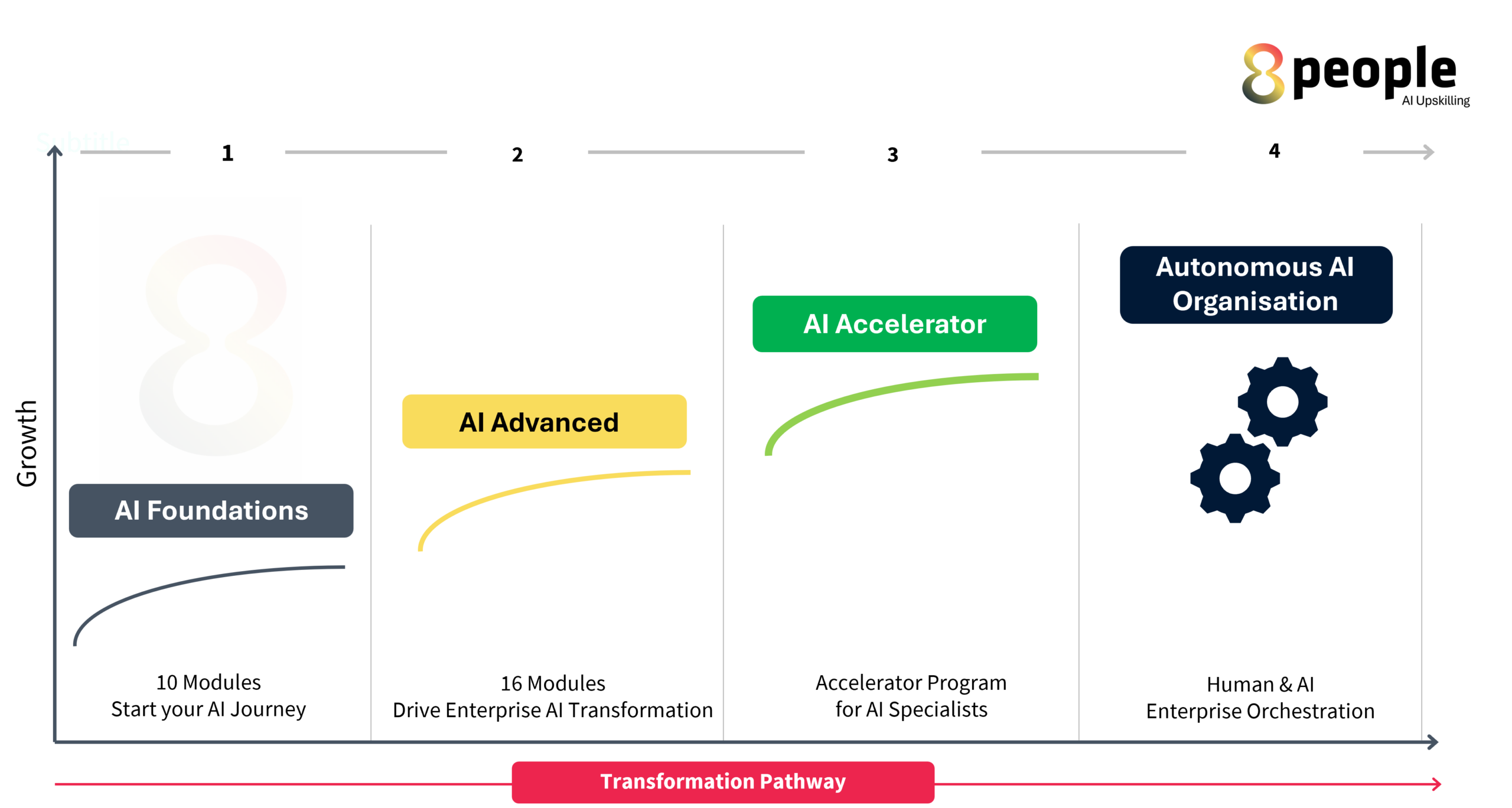 8people 4-step pathway AI upskilling programs Olivera Tomic Founder 8people